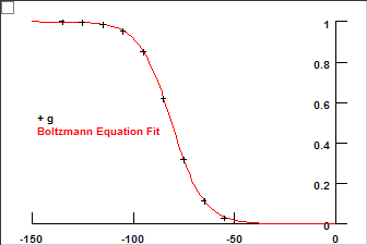 GV Curve