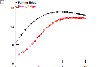 Voltage lag