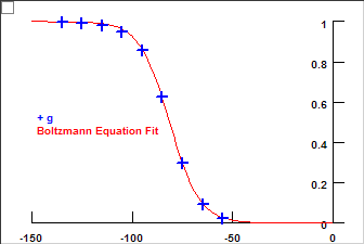 GV Curve
