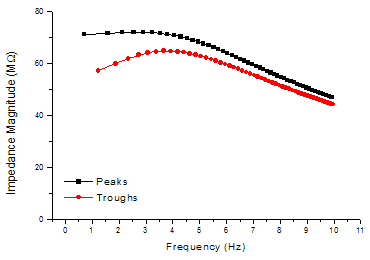 Impedance Magnitude