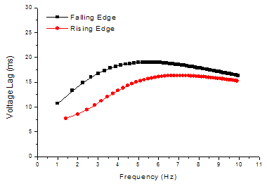 Voltage Lag