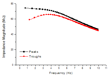 Impedance Magnitude