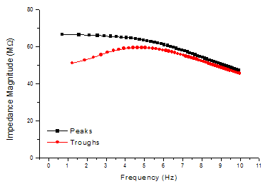 Impedance Magnitude