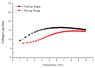 Voltage Lag