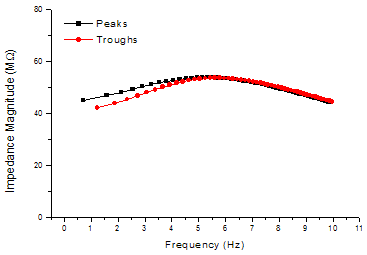 Impedance Magnitude