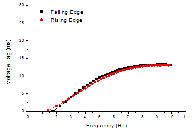 Voltage Lag