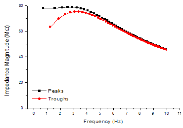 Impedance Magnitude