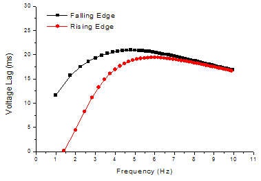 Voltage Lag