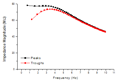 Impedance Magnitude