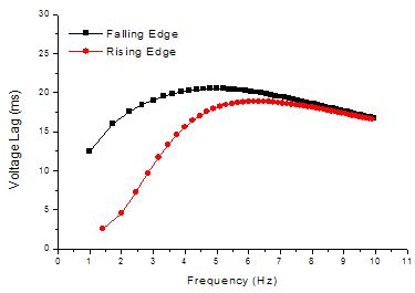 Voltage Lag