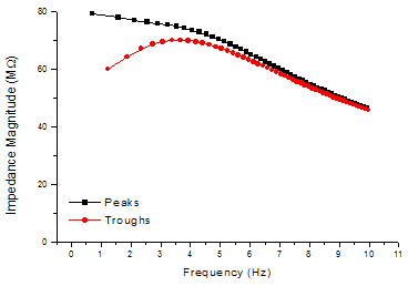 Impedance Magnitude