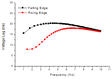 Voltage Lag