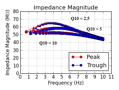 Impedance Magnitude