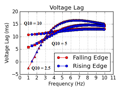 Voltage Lag