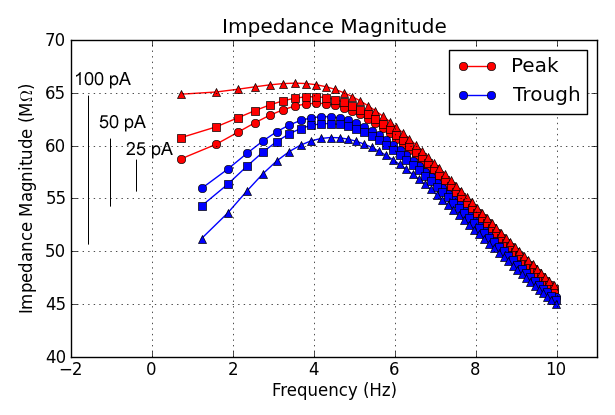 Impedance Magnitude