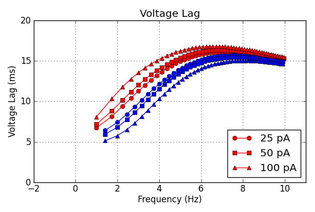 Voltage Lag