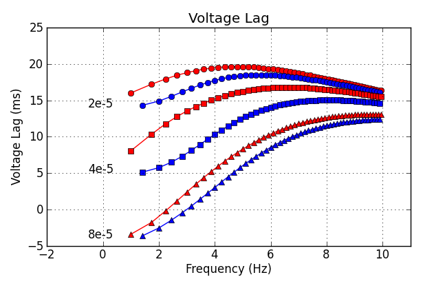 Voltage Lag