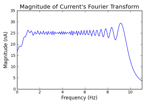 Current Magnitude