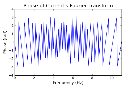Current's Phase