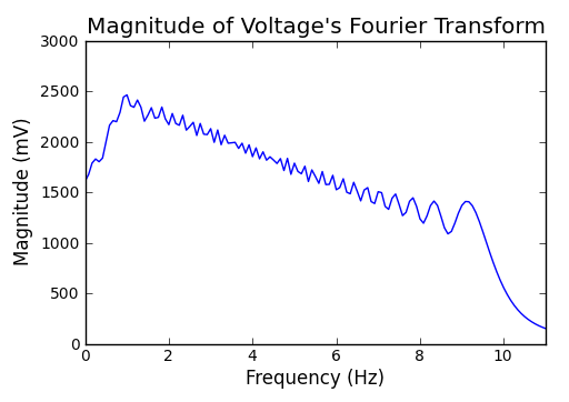 Voltage's Magnitude