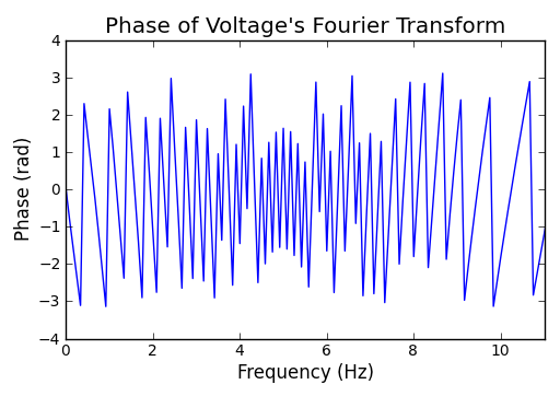 Voltage's Phase