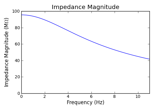 Impedance Magnitude