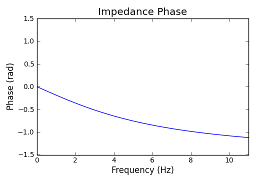 Impedance Phase