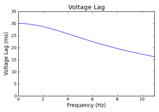 Voltage lag