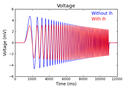 Voltage Traces