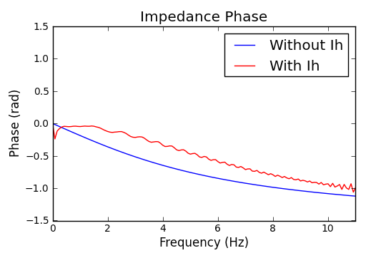 Impedance Phase