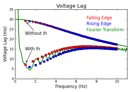 Voltage Lag