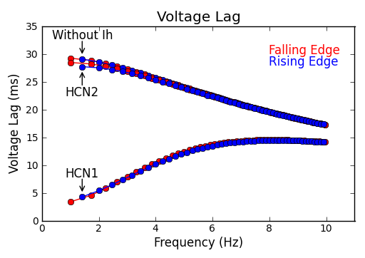 Voltage Lag