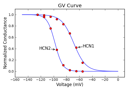 GV Curve