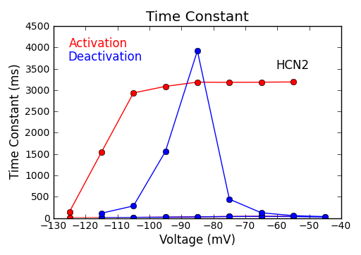 Time Constant