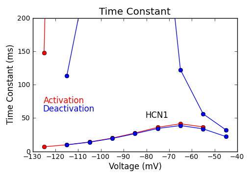 Time Constant