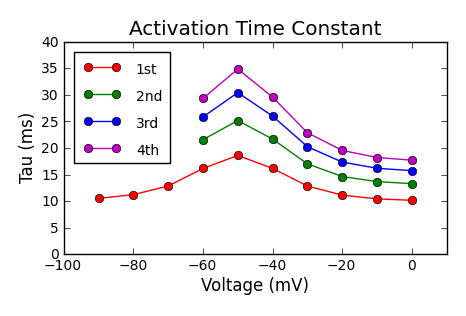Activation Time Constant