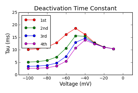 Deactivation Time Constant