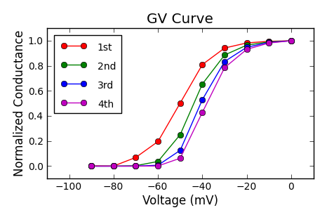Normalized Conductance