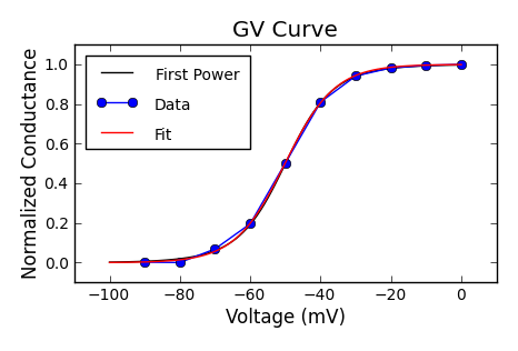GV Curve