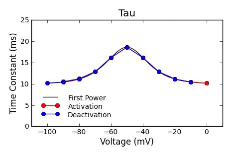 Tau