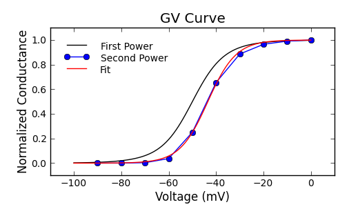 GV Curve