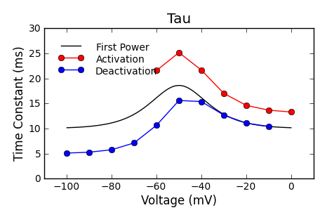 Tau