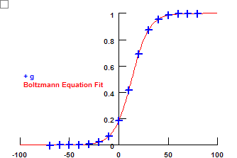 GV Curve