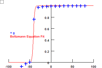 GV Curve