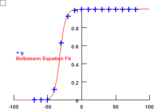 GV Curve