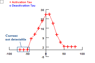 Time Constant