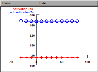 Inactivation Tau