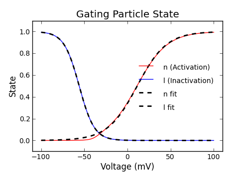 Gating Particle State