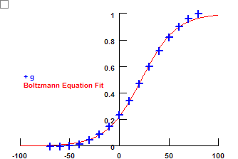 GV Curve