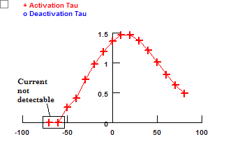Activation Tau